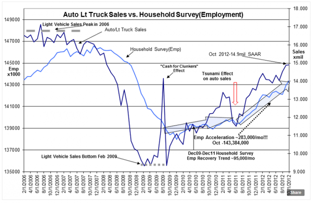Capture1 Capture1210 624x406 Auto/Light Truck Sales ~14.9mil SAAR, Household Survey Rises by 410,000