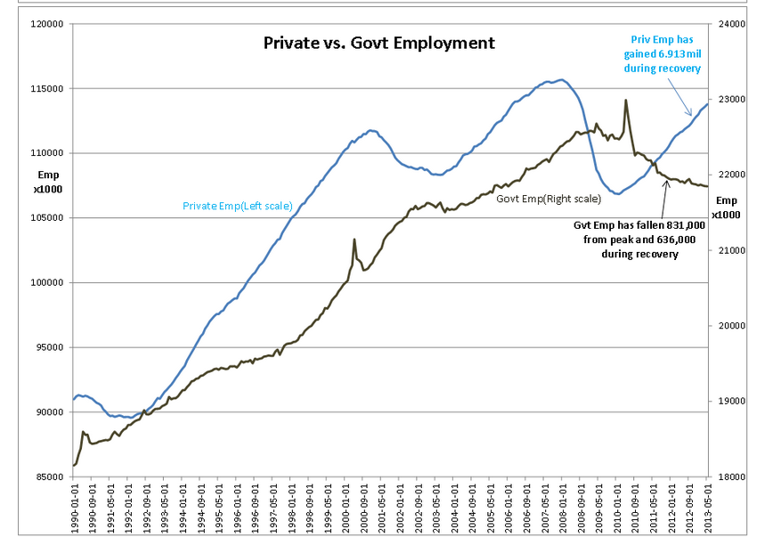 Private Vs Govt Emplyment