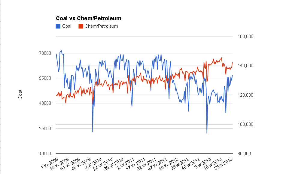 Coal Vs Chem-Petroleum