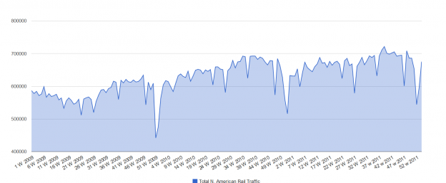 Capture432 624x257 Rail Traffic Rebounds Hard