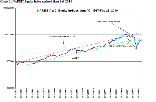 Nareit Index Chart