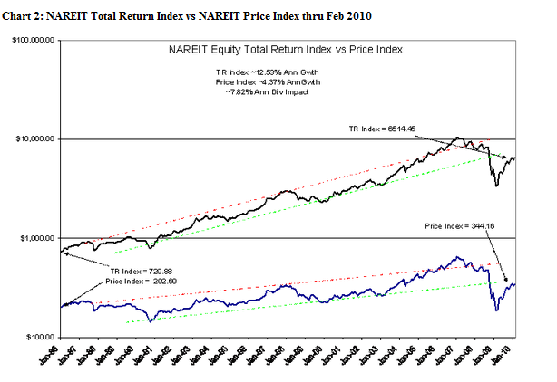 Nareit Index Chart