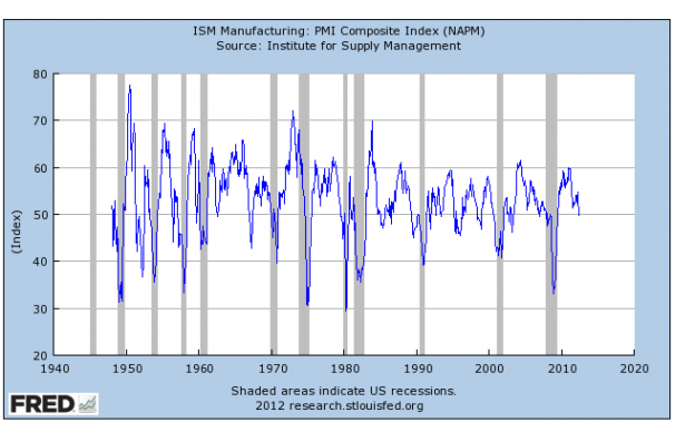 ism copy 624x388 ISM Shows Continued Economic Growth