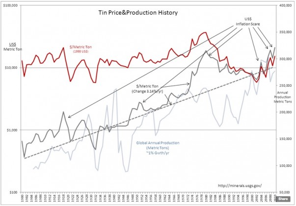 tin tin 603x420 Do Falling Commodity Prices Mean Lower Demand?