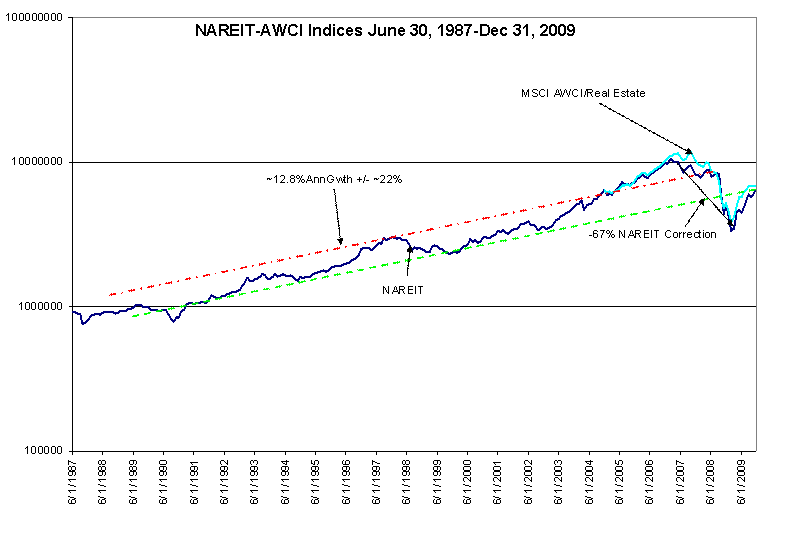 Nareit Index Chart